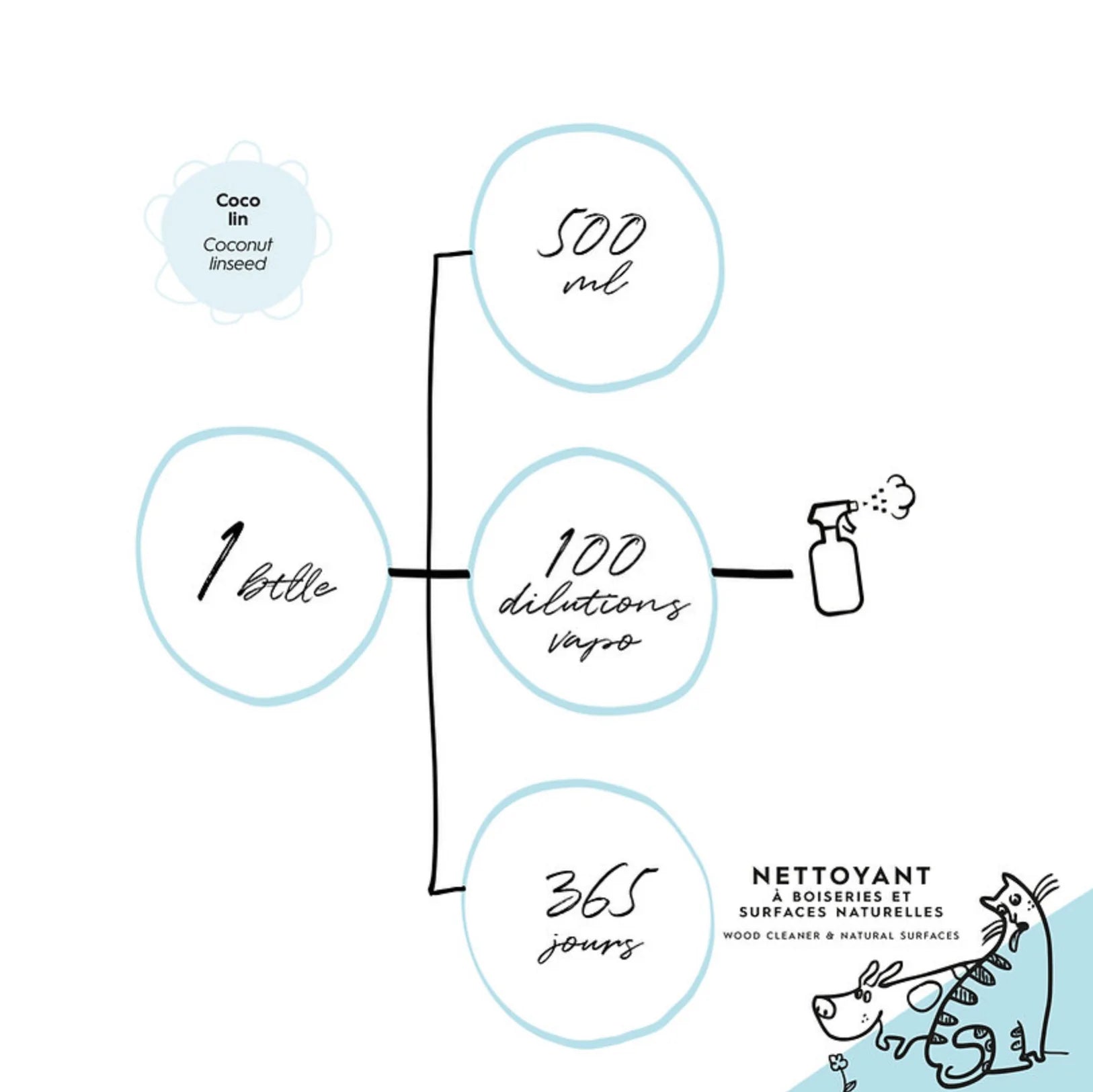 Nettoyant écologique pour boiseries et surfaces naturelles, recette de dilution.