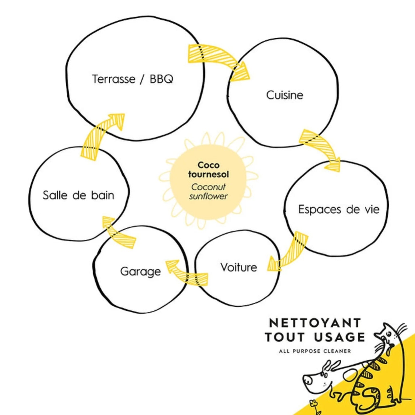 Nettoyant tout-usage écologique au coco et tournesol et ses nombreuses utilisations.