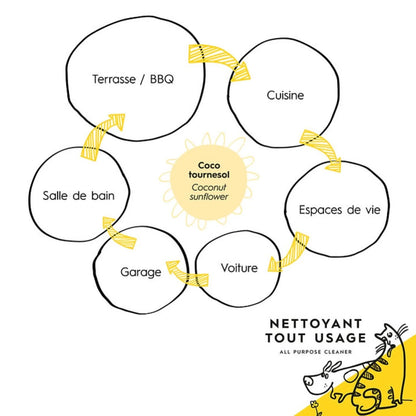 Nettoyant tout-usage écologique au coco et tournesol et ses nombreuses utilisations.