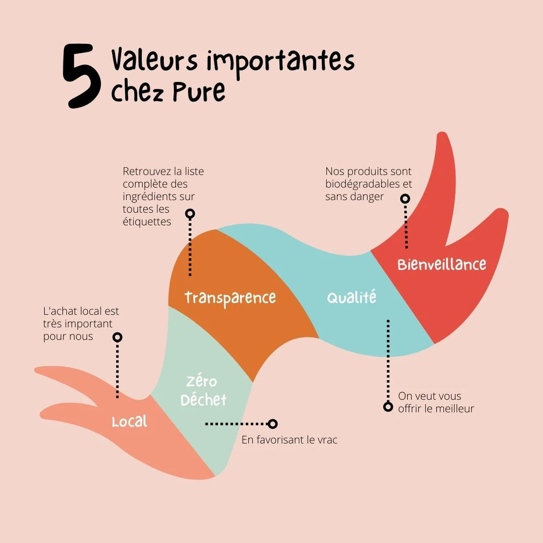 Les 5 valeurs importantes chez Pure - Local, Zéro déchet, Transparence, Qualité, Bienveillance
